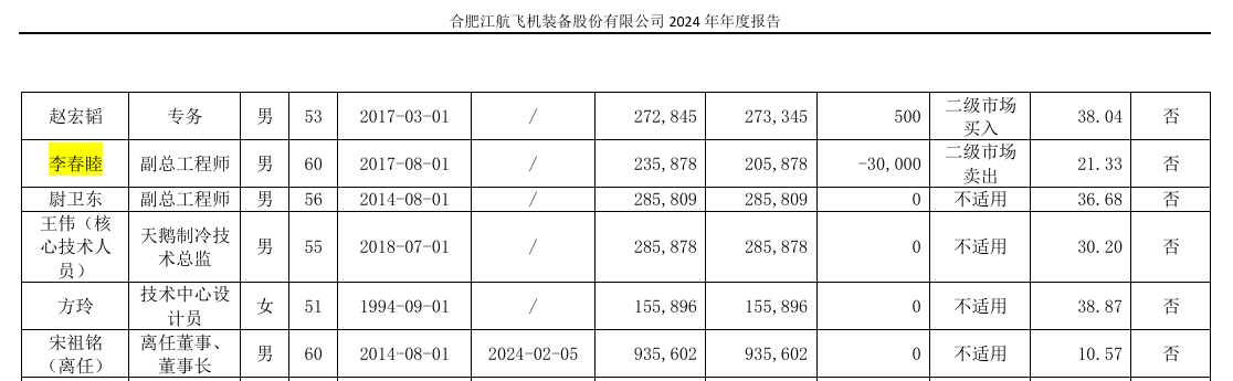 江航装备62岁核心技术人员李春睦退休2024年薪酬为2133万同年研发人员平均薪酬2117万(图2)