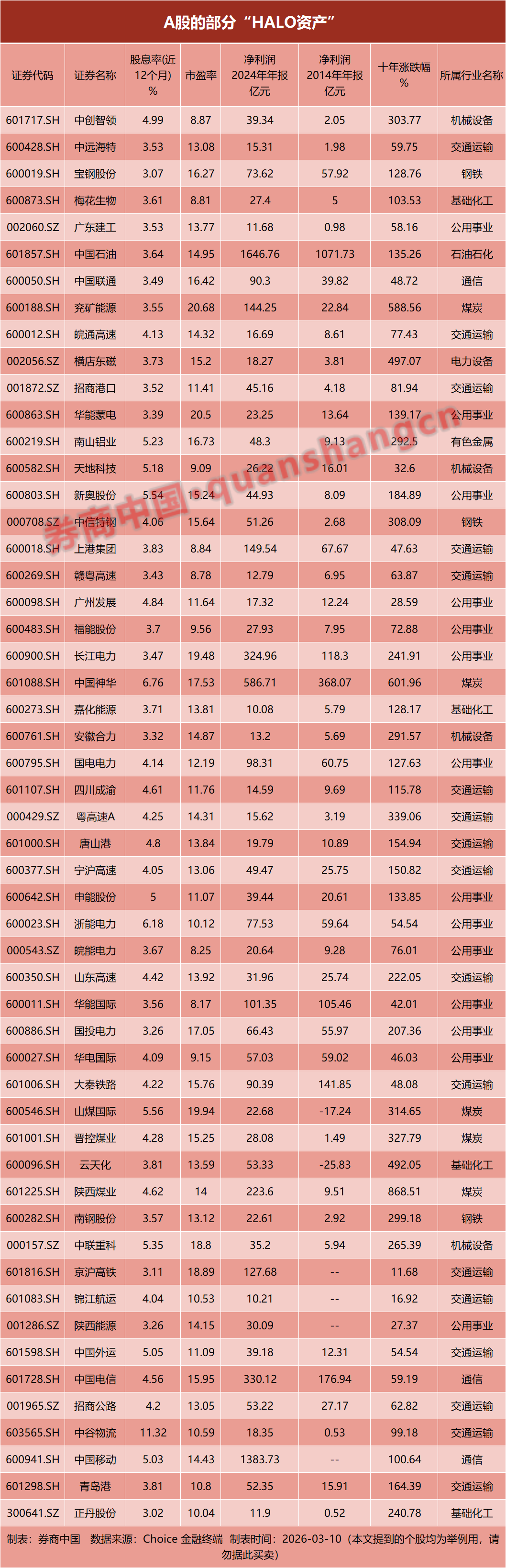 PG电子平台：信号突变！“HALO资产”突然爆火！双重焦虑之下谁才值得重仓？(图2)