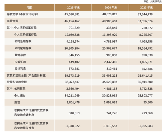 华瑞银行开年两度降息、存款利率跌破“2”字头去年利息净收入366亿元同比增长近三成(图2)