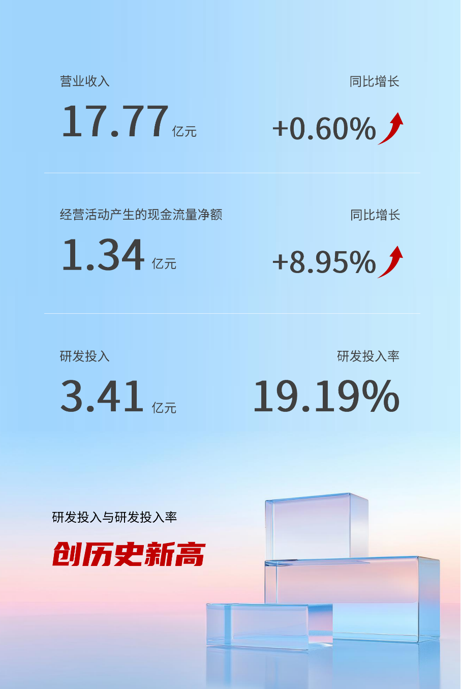 天阳科技2025研发投入341亿元开启AI与场景运营的新一轮高质量增长(图1)